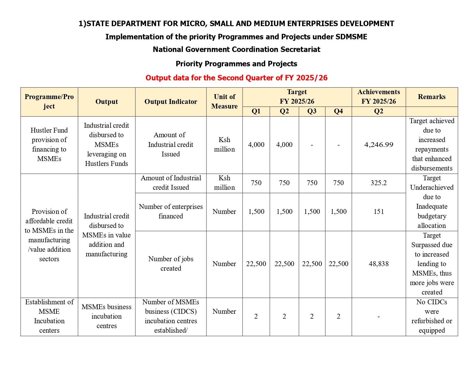 Provision of Financing to MSMEs (Hustler Fund)